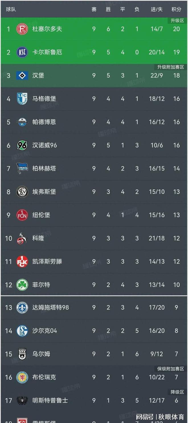  德乙積分榜:杜塞爾多夫1分優勢領跑,10人漢堡3:1第3,科隆1:5慘敗