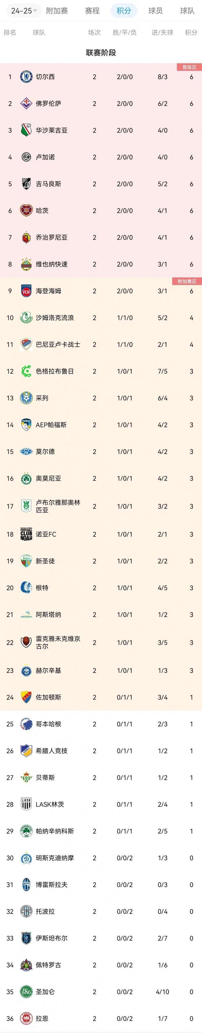  歐協聯積分榜：切爾西、佛羅倫薩、海登海姆6分，貝蒂斯1分列第27