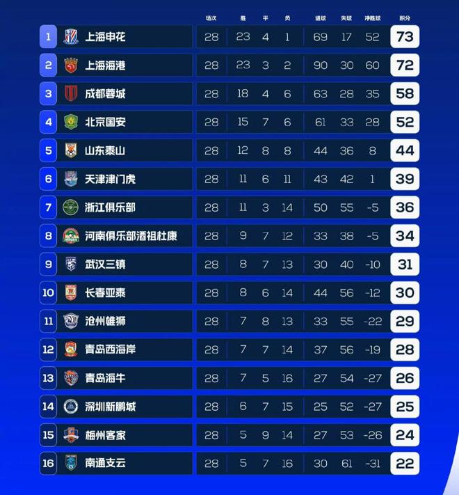  解讀中超保級形勢：4選2！末輪上演生死戰 或靠凈勝球決定命運