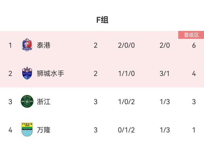  亞冠2級F組積分榜：浙江1勝2負積3分居第3，出線形勢不樂觀