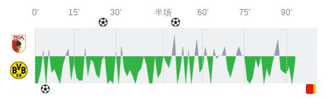  奧格斯堡vs多特蒙德全場數據：射門數12-11，射正數4-4