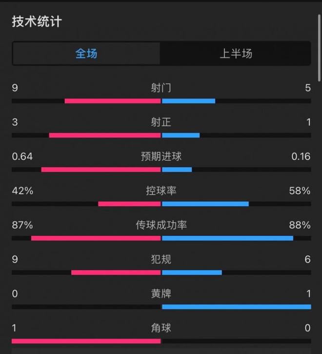  利物浦vs勒沃庫森半場數據：控球率四六開，射門9-5，射正3-1