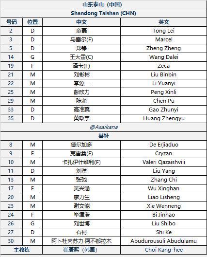  山東泰山亞冠首發：僅2外援首發，克雷桑、瓦科替補！對手4外援