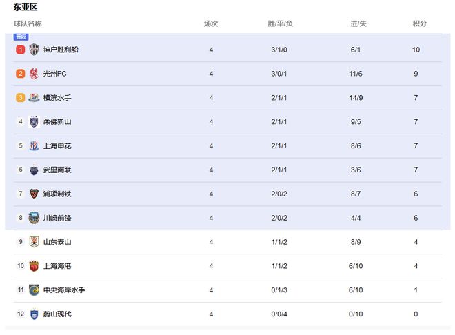  神戶升第一，魯港掉出八強，橫濱進前三，亞冠最新排名