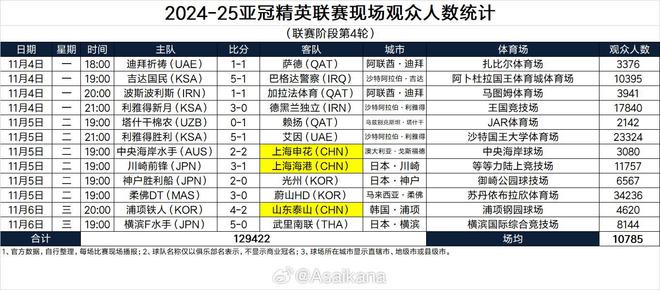  亞冠精英聯賽本輪觀眾：柔佛主場超3萬4第一，利雅得勝利第二