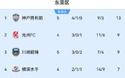  亞冠東亞區積分榜：中超3隊同積7分均在晉級區，申花明日出戰光州