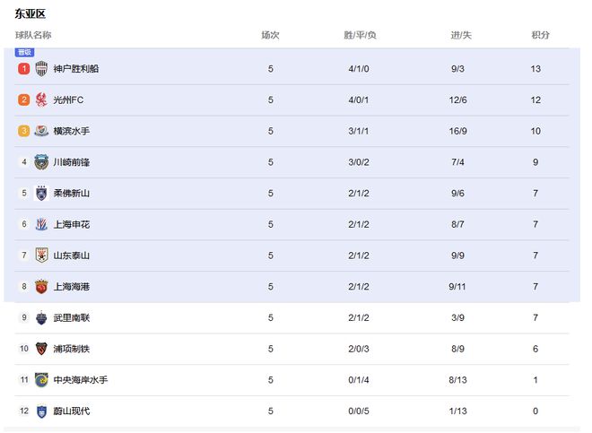  亞冠最新排名：申花惜敗光州，中超三強同分，日職一枝獨秀