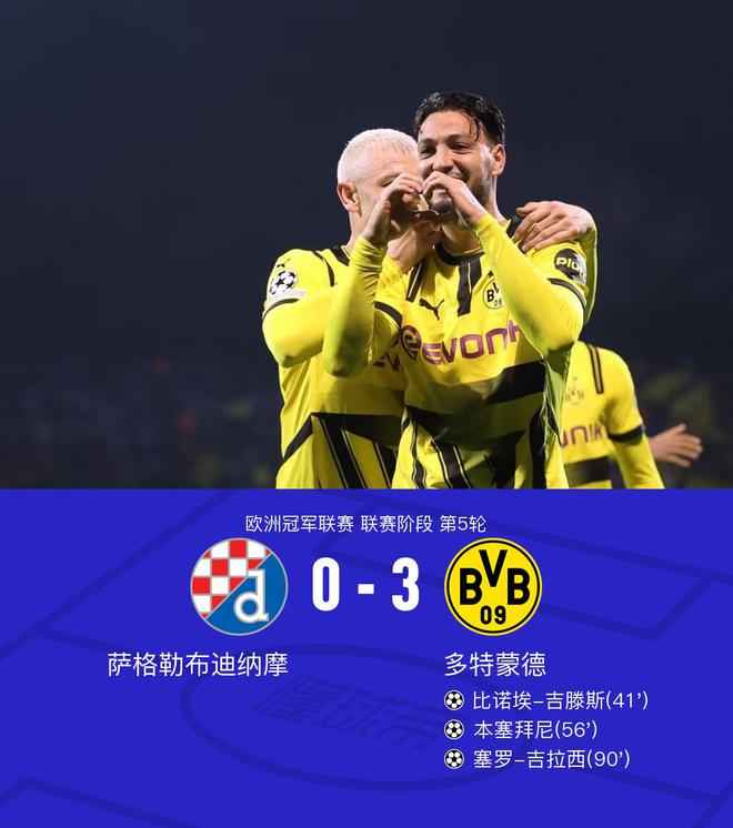  多特3-0薩格勒布迪納摩，吉滕斯破僵，本塞拜尼、吉拉西建功