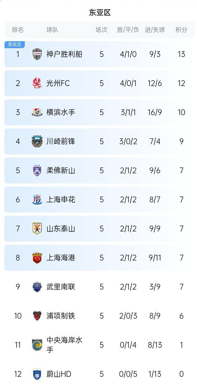  亞冠東亞區積分榜：中超三隊均5輪7分進晉級區，分列6、7、8位