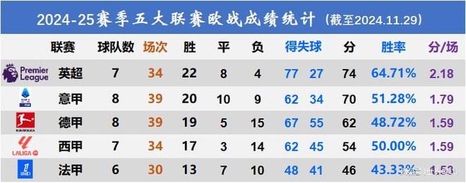  2024-25賽季五大聯賽歐戰成績統計：英超強勢回歸，法甲掉落凡塵