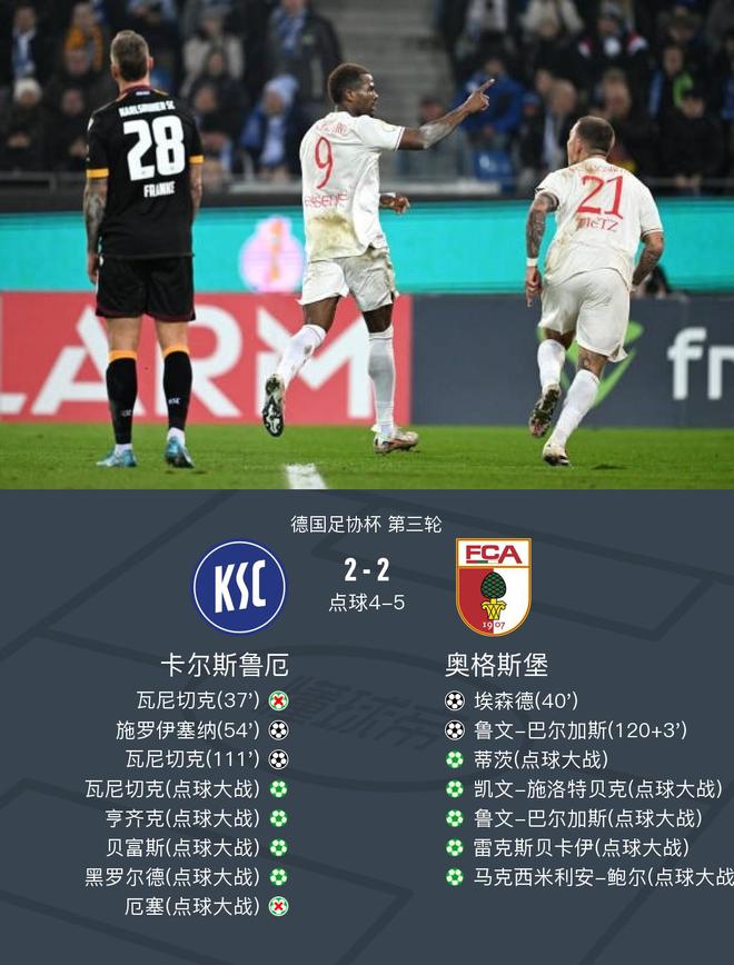  德國杯：奧格斯堡點球總分7-6卡爾斯魯厄晉級，鮑爾制勝