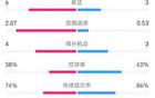  貝蒂斯2-2巴薩全場數據：射門12-9，射正6-3，控球率38%-62%