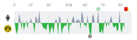  門興格拉德巴赫vs多特蒙德全場數據：射門數9-16，射正數3-3