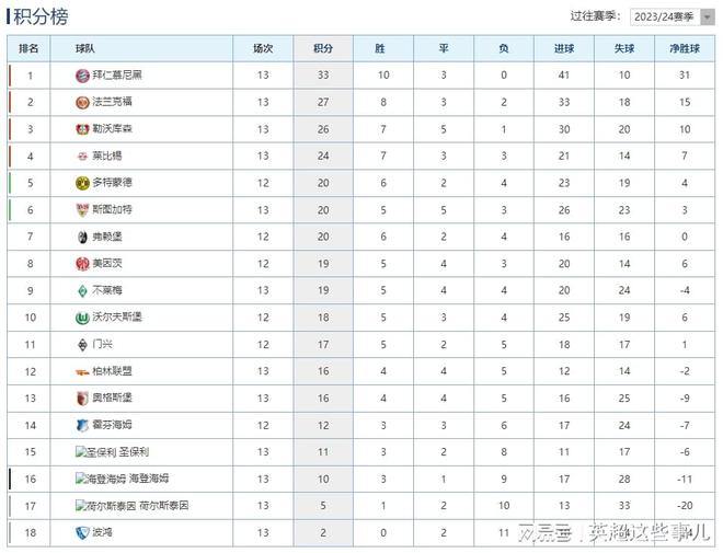  德甲最新積分榜：拜仁贏球6分優勢領跑，勒沃庫森仍居聯賽第3！