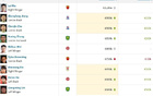  中國球員身價前10：武磊120萬歐第1 張玉寧第4韋世豪第5謝文能第6
