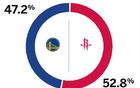  ESPN預測火勇大戰勝率：火箭52.8%，勇士47.2%