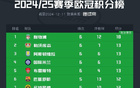  歐冠積分榜：利物浦仍全勝，皇馬9分第18，巴黎7分第24