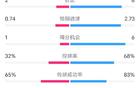  比爾森勝利1-2曼聯數據：射門15-17，射正2-8，控球率32%-68%