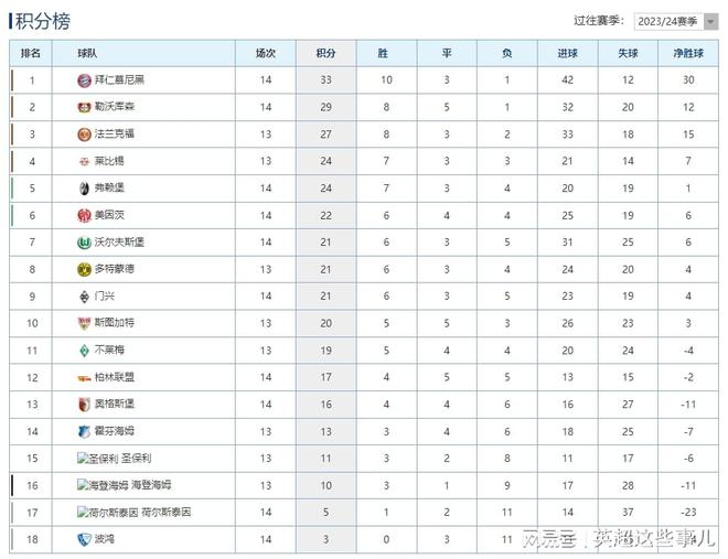  德甲最新積分榜：拜仁爆冷輸球4分領跑，勒沃庫森豪取7連勝！