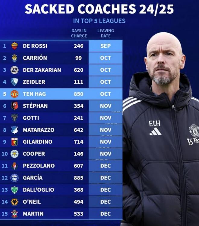  本賽季五大聯賽15位主帥已下課：德羅西最早，滕哈赫執教時長第二