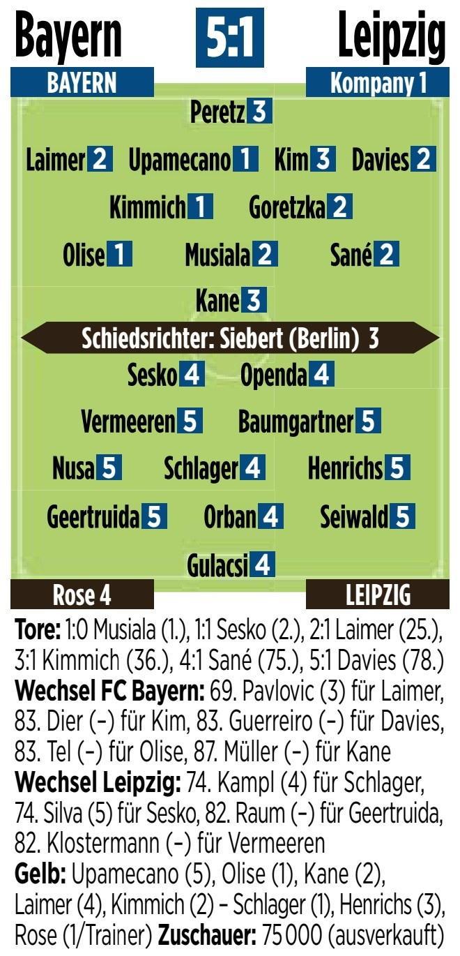  拜仁vs萊比錫圖片報評分：于帕梅卡諾、基米希、奧利塞1分最高
