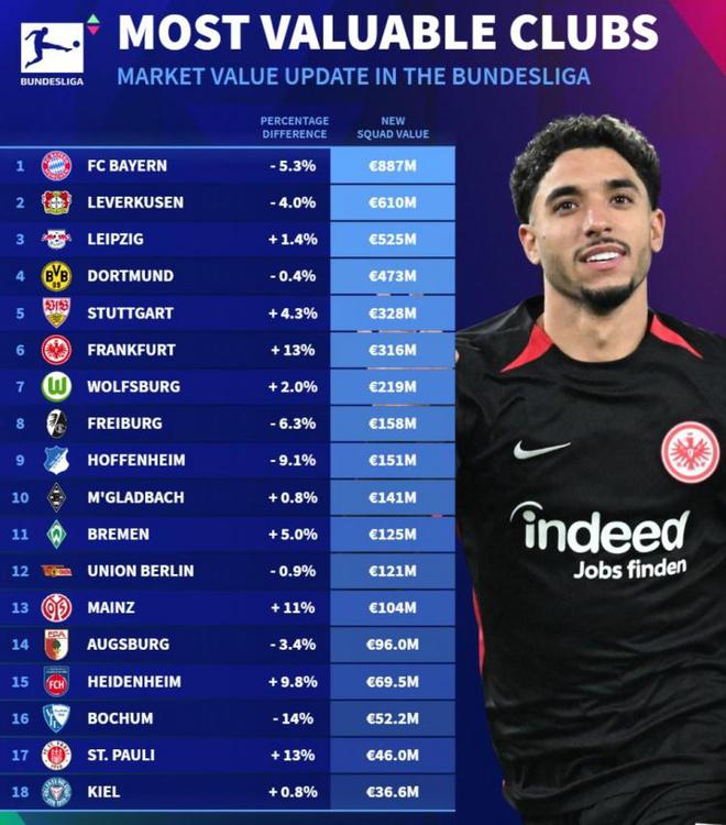  德轉列德甲球隊身價榜：拜仁8.87億歐、藥廠6.10億、萊比錫5.25億