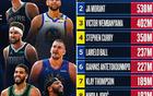  NBA官方公布社媒瀏覽次數Top10：詹姆斯第一莫蘭特第二